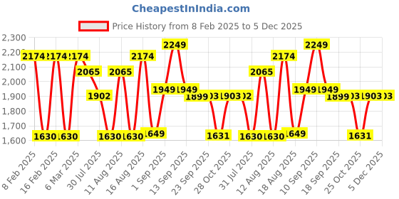 myntra.com LULU & SKY Checked Fit & Flare Dress lulu & sky Price History Graph from 8 Feb 2025 to 5 Dec 2025