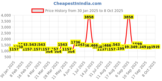 myntra.com LULU & SKY Checked Fit & Flare Dress lulu & sky Price History Graph from 30 Jan 2025 to 4 Oct 2025