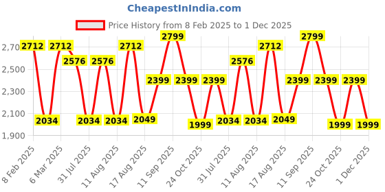 myntra.com LULU & SKY Checked Fit & Flare Dress lulu & sky Price History Graph from 8 Feb 2025 to 1 Dec 2025