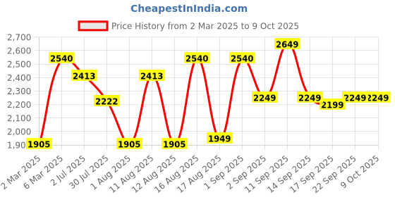 myntra.com LULU & SKY Checked Fit & Flare Dress lulu & sky Price History Graph from 2 Mar 2025 to 8 Oct 2025