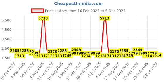 myntra.com LULU & SKY Checked Fit & Flare Dress lulu & sky Price History Graph from 16 Feb 2025 to 5 Dec 2025