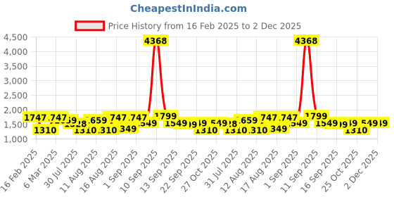 myntra.com LULU & SKY Checked Fit & Flare Dress lulu & sky Price History Graph from 16 Feb 2025 to 2 Dec 2025