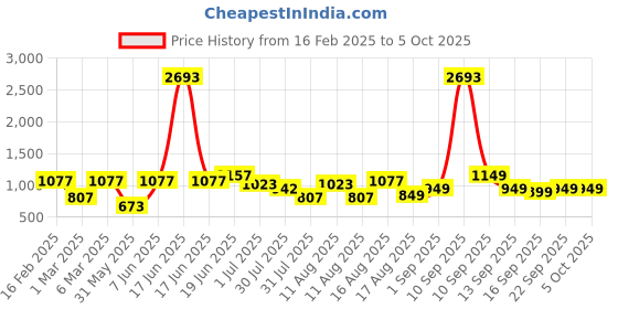 myntra.com LULU & SKY Checked Fit & Flare Dress lulu & sky Price History Graph from 16 Feb 2025 to 4 Oct 2025