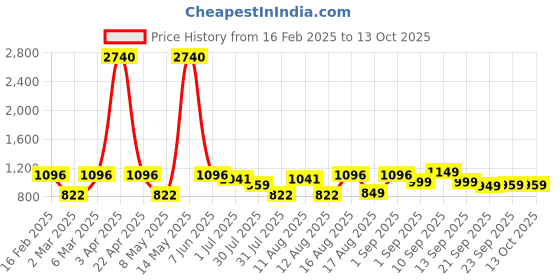 myntra.com LULU & SKY Checked Fit & Flare Dress lulu & sky Price History Graph from 16 Feb 2025 to 12 Oct 2025