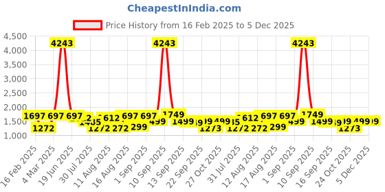 myntra.com LULU & SKY Checked Fit & Flare Dress lulu & sky Price History Graph from 16 Feb 2025 to 5 Dec 2025