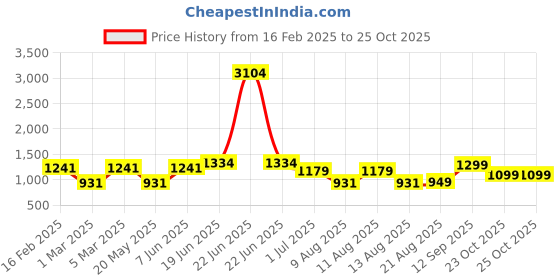 myntra.com LULU & SKY Checked Fit & Flare Dress lulu & sky Price History Graph from 16 Feb 2025 to 25 Oct 2025