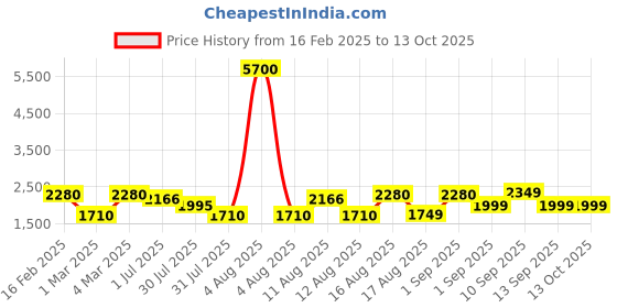 myntra.com LULU & SKY Checked Fit & Flare Dress lulu & sky Price History Graph from 16 Feb 2025 to 13 Oct 2025