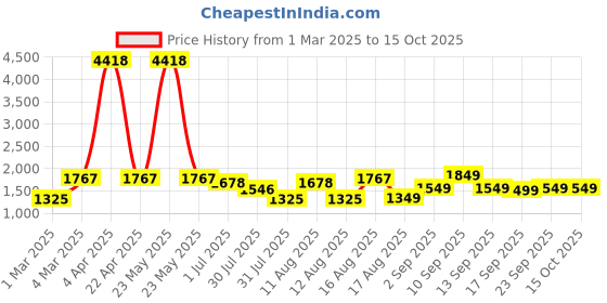 myntra.com LULU & SKY Checked Fit & Flare Dress lulu & sky Price History Graph from 1 Mar 2025 to 15 Oct 2025
