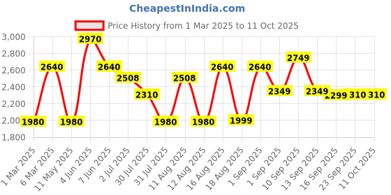 myntra.com LULU & SKY Checked Fit & Flare Dress lulu & sky Price History Graph from 1 Mar 2025 to 10 Oct 2025