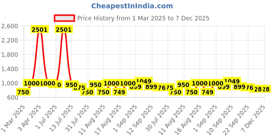 myntra.com LULU & SKY Checked Fit & Flare Dress lulu & sky Price History Graph from 1 Mar 2025 to 7 Dec 2025