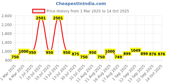 myntra.com LULU & SKY Checked Fit & Flare Dress lulu & sky Price History Graph from 1 Mar 2025 to 14 Oct 2025