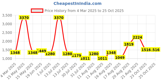 myntra.com LULU & SKY Checked Fit & Flare Dress lulu & sky Price History Graph from 4 Mar 2025 to 25 Oct 2025