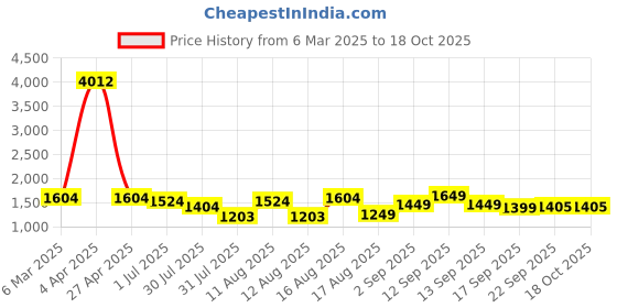 myntra.com LULU & SKY Checked Fit & Flare Dress lulu & sky Price History Graph from 6 Mar 2025 to 18 Oct 2025