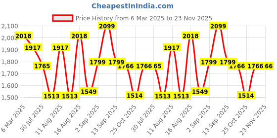 myntra.com LULU & SKY Checked Fit & Flare Dress lulu & sky Price History Graph from 6 Mar 2025 to 23 Nov 2025