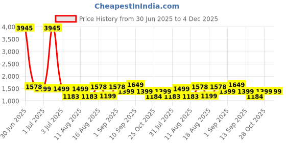 myntra.com LULU & SKY Checked Fit & Flare Dress lulu & sky Price History Graph from 30 Jun 2025 to 4 Dec 2025