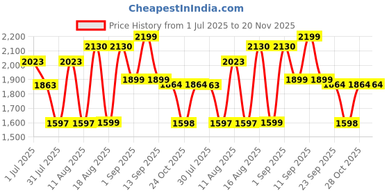 myntra.com LULU & SKY Checked Fit & Flare Dress lulu & sky Price History Graph from 1 Jul 2025 to 19 Nov 2025