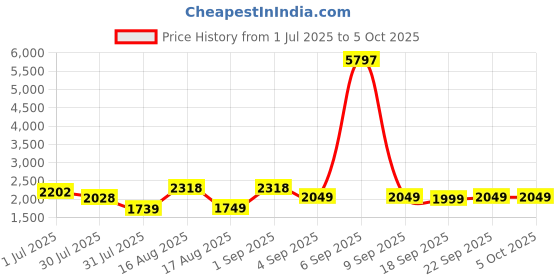 myntra.com LULU & SKY Checked Fit & Flare Dress lulu & sky Price History Graph from 1 Jul 2025 to 4 Oct 2025
