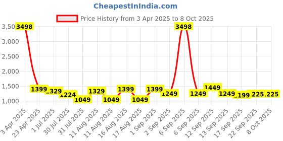 myntra.com LULU & SKY Checked Fit & Flare Dress lulu & sky Price History Graph from 3 Apr 2025 to 8 Oct 2025