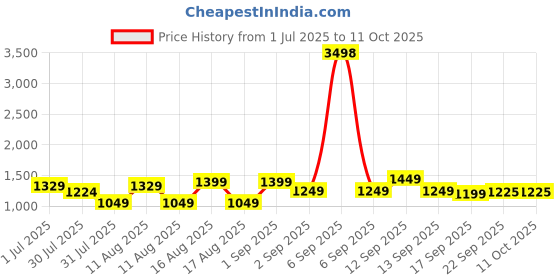 myntra.com LULU & SKY Checked Fit & Flare Dress lulu & sky Price History Graph from 1 Jul 2025 to 11 Oct 2025