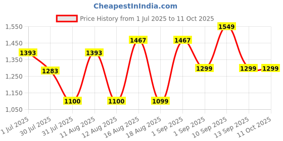 myntra.com LULU & SKY Checked Fit & Flare Dress lulu & sky Price History Graph from 1 Jul 2025 to 10 Oct 2025