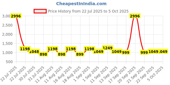 myntra.com LULU & SKY Checked Fit & Flare Dress lulu & sky Price History Graph from 22 Jul 2025 to 4 Oct 2025