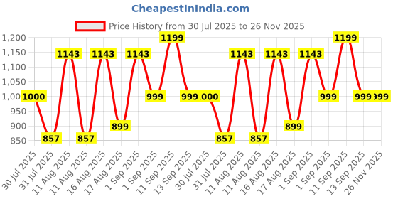myntra.com LULU & SKY Checked Fit & Flare Dress lulu & sky Price History Graph from 30 Jul 2025 to 25 Nov 2025