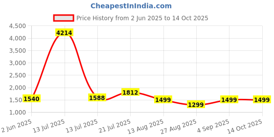 myntra.com LULU & SKY Checked Fit & Flare Maxi Dress lulu & sky Price History Graph from 2 Jun 2025 to 13 Oct 2025
