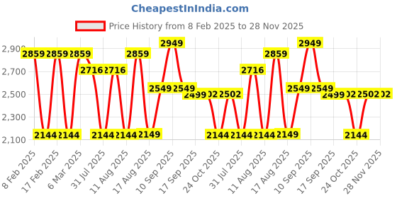 myntra.com LULU & SKY Checked Fit & Flare Midi Dress lulu & sky Price History Graph from 8 Feb 2025 to 28 Nov 2025
