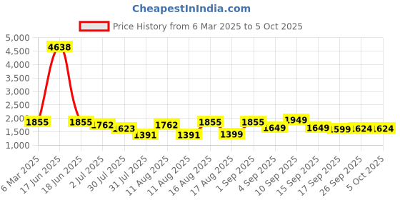 myntra.com LULU & SKY Checked Fit & Flare Midi Dress lulu & sky Price History Graph from 6 Mar 2025 to 4 Oct 2025