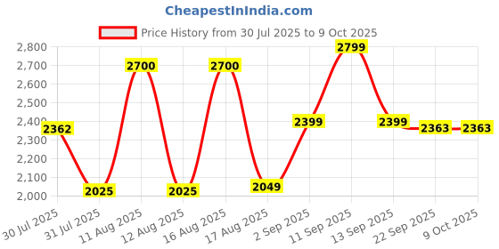 myntra.com LULU & SKY Checked Fit & Flare Midi Dress lulu & sky Price History Graph from 30 Jul 2025 to 9 Oct 2025