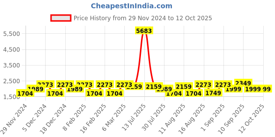 myntra.com LULU & SKY Checked Flutter Sleeve A-Line Dress lulu & sky Price History Graph from 29 Nov 2024 to 11 Oct 2025