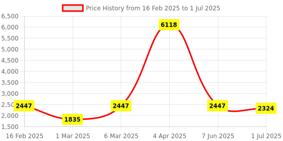myntra.com LULU & SKY Checked Flutter Sleeve A-Line Dress lulu & sky Price History Graph from 16 Feb 2025 to 1 Jul 2025