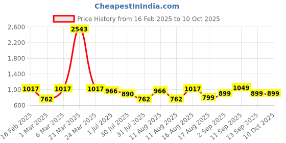 myntra.com LULU & SKY Checked Flutter Sleeve A-Line Dress lulu & sky Price History Graph from 16 Feb 2025 to 10 Oct 2025
