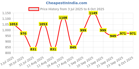 myntra.com LULU & SKY Checked Flutter Sleeve A-Line Dress lulu & sky Price History Graph from 3 Jul 2025 to 6 Oct 2025