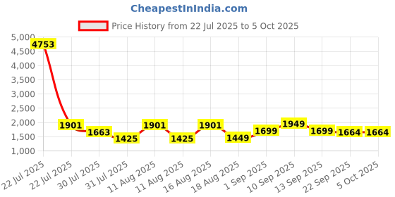 myntra.com LULU & SKY Checked Flutter Sleeve A-Line Dress lulu & sky Price History Graph from 22 Jul 2025 to 4 Oct 2025