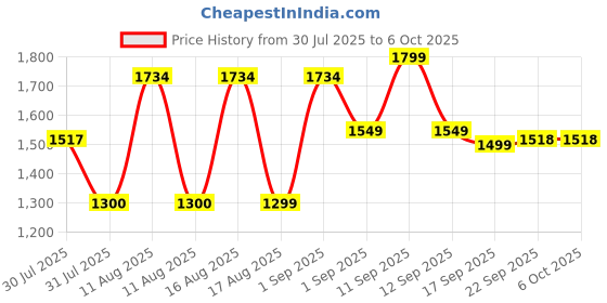myntra.com LULU & SKY Checked Flutter Sleeve A-Line Dress lulu & sky Price History Graph from 30 Jul 2025 to 6 Oct 2025