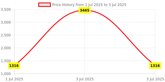 myntra.com LULU & SKY Checked Flutter Sleeve Cotton Styled Back Top lulu & sky Price History Graph from 1 Jul 2025 to 3 Jul 2025