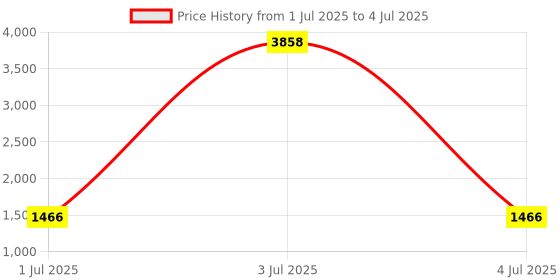 myntra.com LULU & SKY Checked Flutter Sleeve Cotton Top lulu & sky Price History Graph from 1 Jul 2025 to 4 Jul 2025