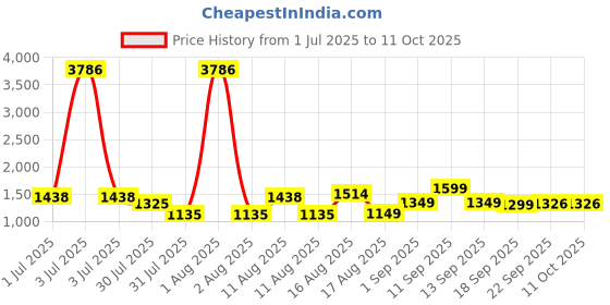 myntra.com LULU & SKY Checked Flutter Sleeve Cotton Top lulu & sky Price History Graph from 1 Jul 2025 to 11 Oct 2025