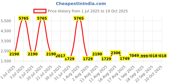 myntra.com LULU & SKY Checked Flutter Sleeve Cotton Top lulu & sky Price History Graph from 1 Jul 2025 to 9 Oct 2025