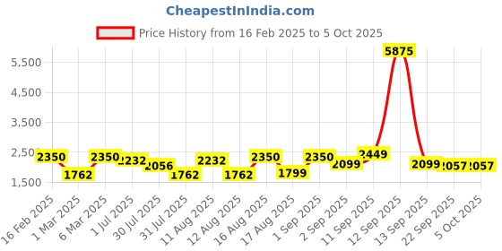 myntra.com LULU & SKY Checked Flutter Sleeve Empire Dress lulu & sky Price History Graph from 16 Feb 2025 to 5 Oct 2025