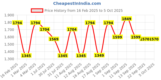 myntra.com LULU & SKY Checked Flutter Sleeve Fit & Flare Dress lulu & sky Price History Graph from 16 Feb 2025 to 4 Oct 2025