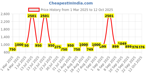 myntra.com LULU & SKY Checked Flutter Sleeve Fit & Flare Dress lulu & sky Price History Graph from 1 Mar 2025 to 12 Oct 2025