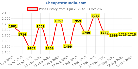 myntra.com LULU & SKY Checked Flutter Sleeve Fit & Flare Dress lulu & sky Price History Graph from 1 Jul 2025 to 12 Oct 2025