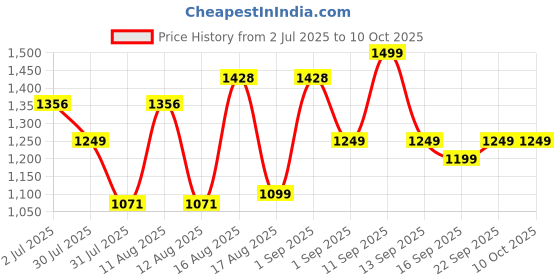 myntra.com LULU & SKY Checked Flutter Sleeve Fit & Flare Dress lulu & sky Price History Graph from 2 Jul 2025 to 8 Oct 2025