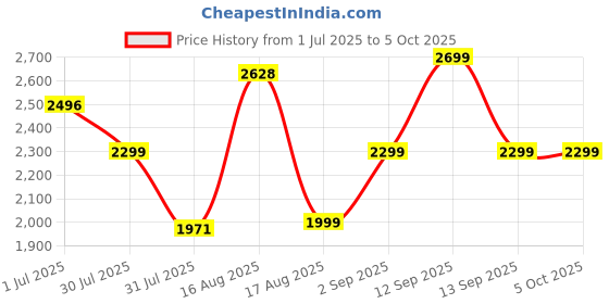 myntra.com LULU & SKY Checked Flutter Sleeve Fit & Flare Dress lulu & sky Price History Graph from 1 Jul 2025 to 4 Oct 2025
