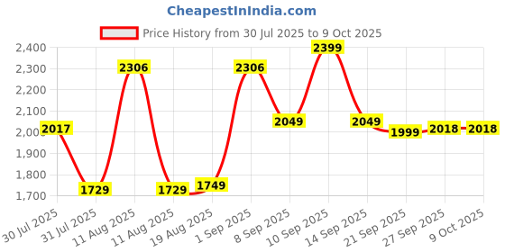 myntra.com LULU & SKY Checked Flutter Sleeve Fit & Flare Dress lulu & sky Price History Graph from 30 Jul 2025 to 8 Oct 2025