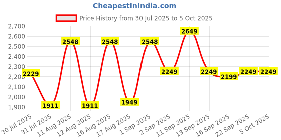 myntra.com LULU & SKY Checked Flutter Sleeve Fit & Flare Dress lulu & sky Price History Graph from 30 Jul 2025 to 5 Oct 2025