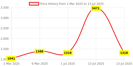 myntra.com LULU & SKY Checked Flutter Sleeve Top lulu & sky Price History Graph from 1 Mar 2025 to 13 Jul 2025