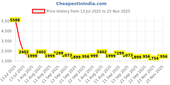 myntra.com LULU & SKY Checked Halter Neck Bodysuit lulu & sky Price History Graph from 13 Jul 2025 to 24 Nov 2025